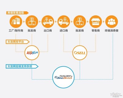 得供应链者得跨境电商的未来