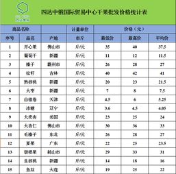 四达中俄国际贸易中心农副产品最新批发价格