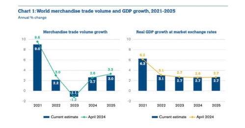wto 今年全球商品贸易将增长2.7 ,亚洲出口领先,欧盟汽车出口下滑令人担忧