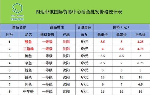 四达中俄国际贸易中心农副产品最新批发价格