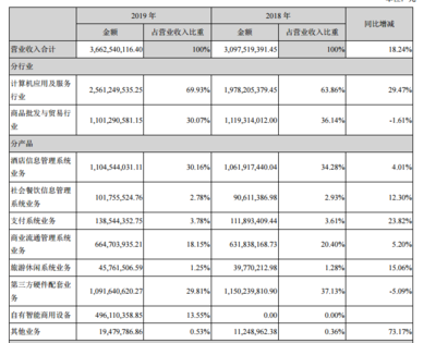 石基信息2019年营收36.63亿元,净利同比减少20.60%
