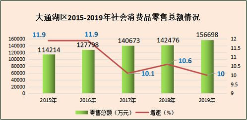 大通湖区2019年国民经济和社会发展统计公报