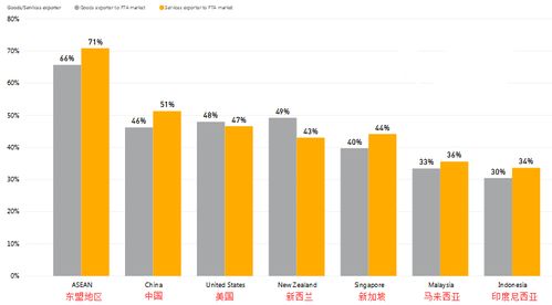 澳国际企业调查报告显示 九成出口商青睐FTA市场 商品批发贸易成主力